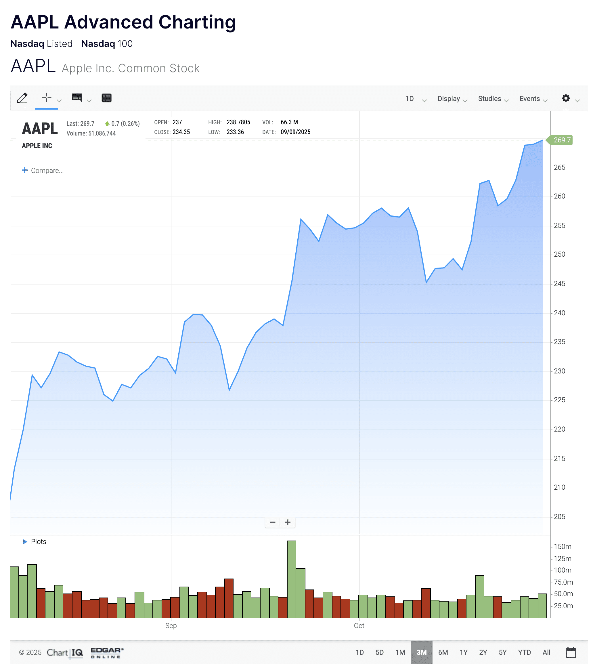 Apple shares have rallied since the start of autumn. Source: Nasdaq
